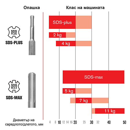 SDS опашки